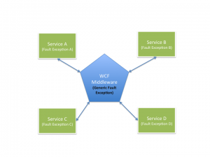 Exception Handling Scenario 1