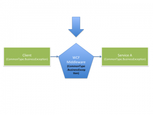 WCF Middleware